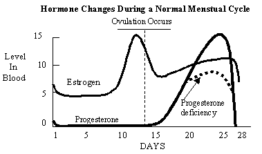 16-Progesteronedeficiency